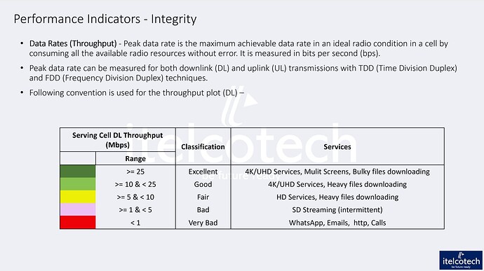 Throughput: Integrity (Network KPI - 19)