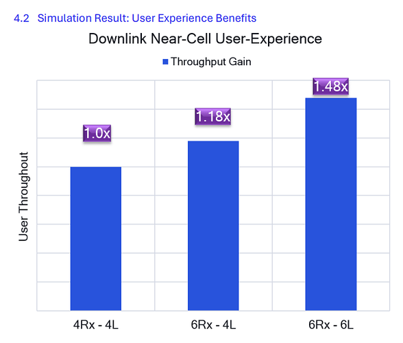 Qualcomm’s 6Rx Technology