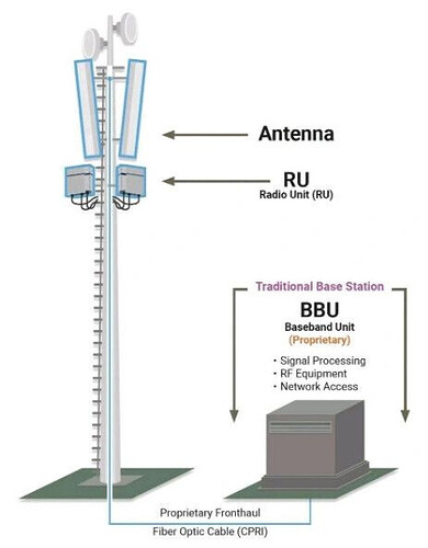 Wireless Communication -  Radio Access Network (RAN)