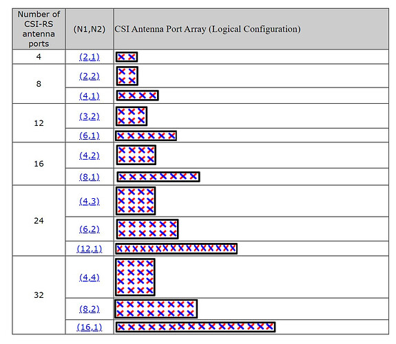 N1 N2 possible configuration for single panel antenna