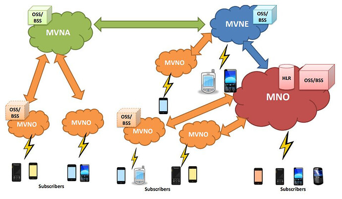 MNO vs MVNO vs MVNE vs MVNA