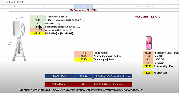 5G DL Coverage Link budget