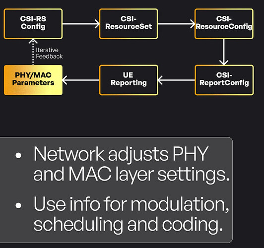 PHY/MAC Parameters