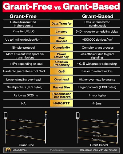 Grant-Free vs. Grant-Based Systems