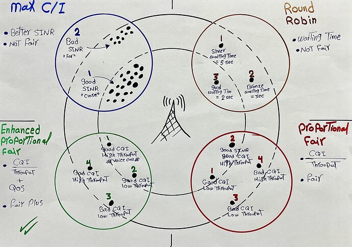 LTE User Scheduling: Who Gets the Resources