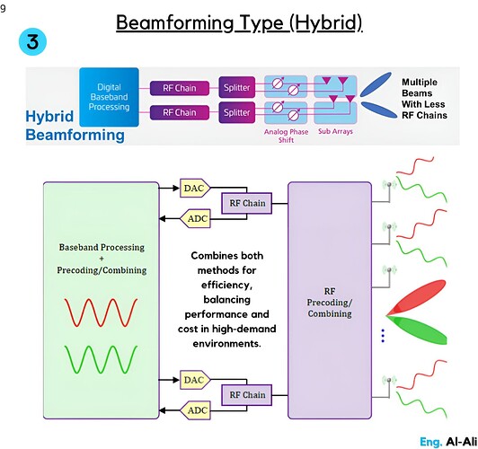 Beamforming Type - Hybrid