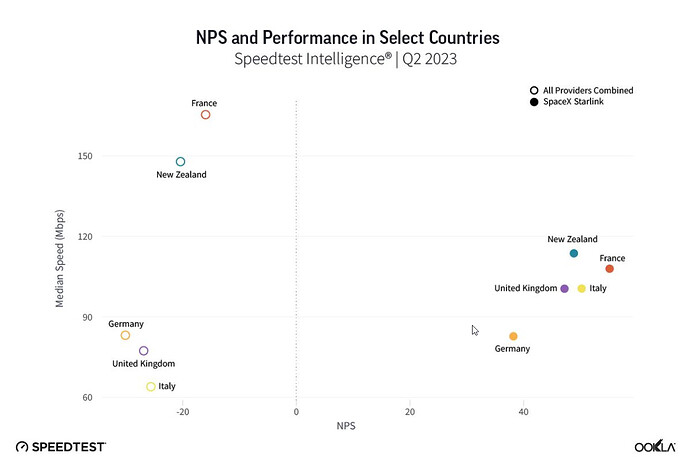 Starlink speeds over 100 Mbps in 14 European countries during Q2 2023