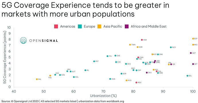 Understanding 5G and Overall Coverage Worldwide