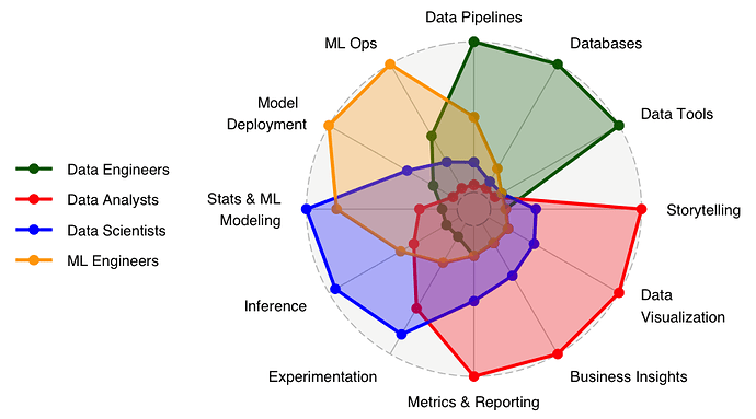 Data Engineers vs. Data Analysts vs. Data Scientists vs. ML Engineers