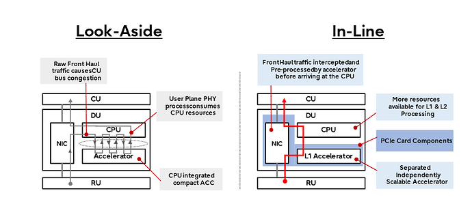 Why do we need Accelerator Cards in Open vRAN Solutions