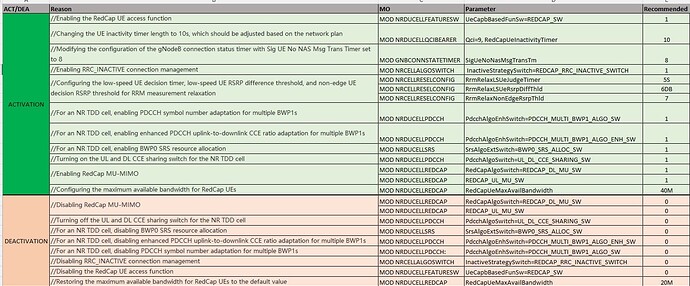 Parameters Needed to Configure an NR Cell as RedCap