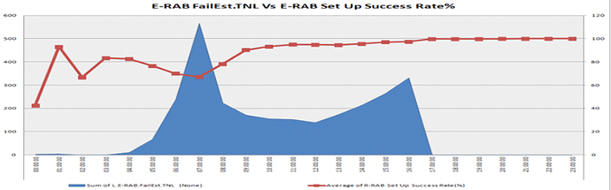 How to skyrocket the LTE RF access performance