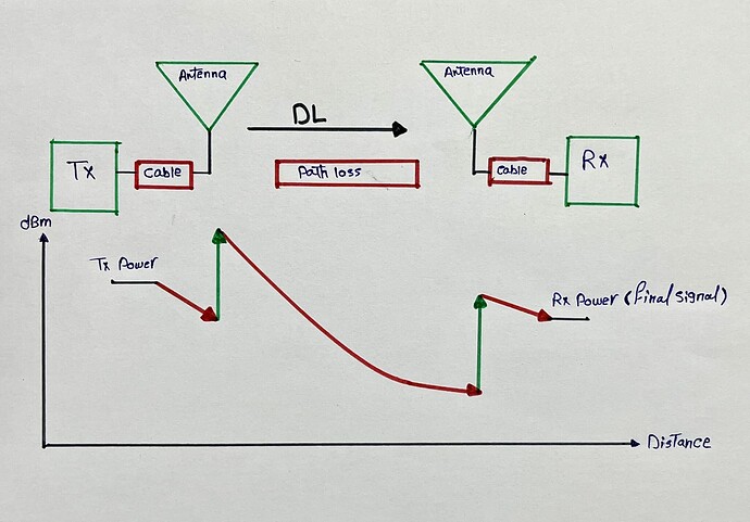 Understanding Mobile Network Link Budgets