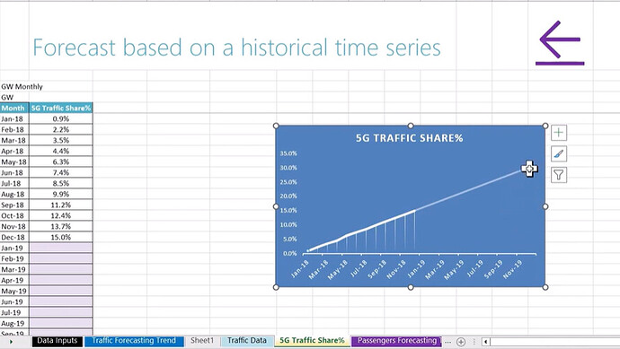 5G Forecast Traffic