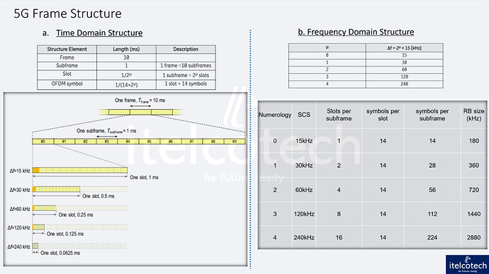 5G NR Frame Structure