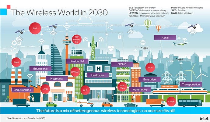 The Wireless World in 2030