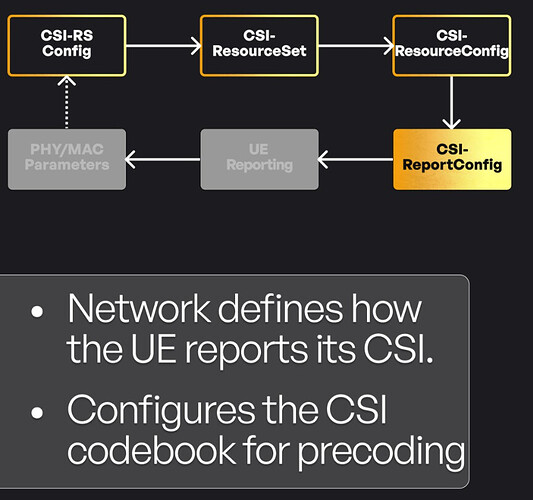 CSI-ReportConfig