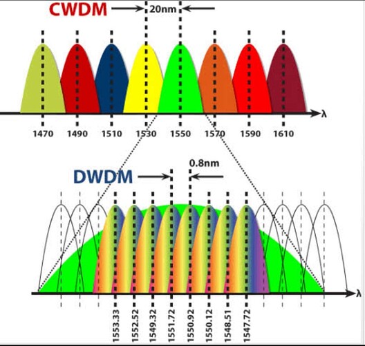 DWDM