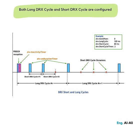 Both Long DRX Cycle  and Short DRX Cycle is configured