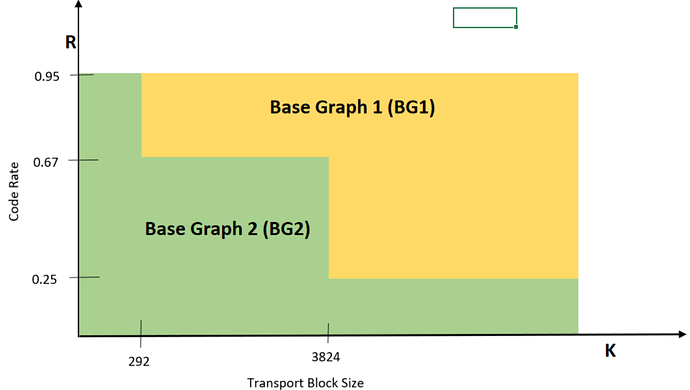 5G-NR DL-SCH LDPC Channel Coding Base Graph selection and Coding Procedure