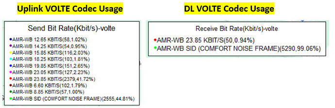 VoLTE codec assignment on Uplink only