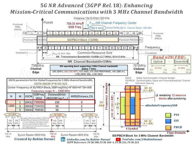 5G NR Advanced (3GPP Rel.18): Enhancing Mission-Critical Communication with 3 MHz Channel Bandwidth