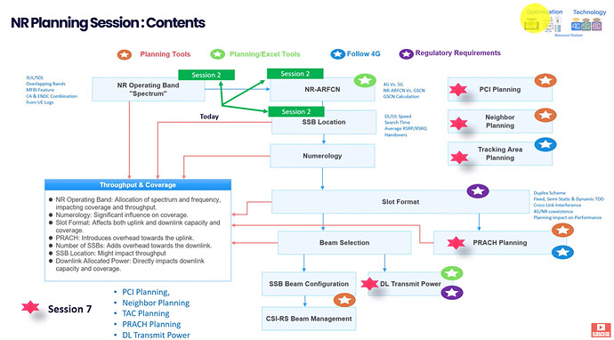 5G NSA Planning (Neighbors+ PCI)