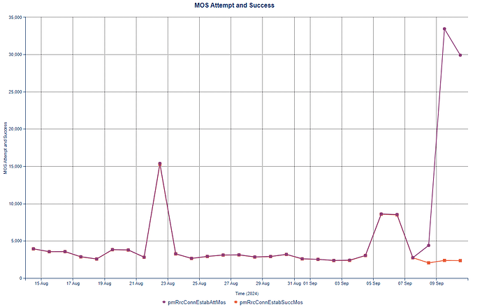 MOS Signaling Failures