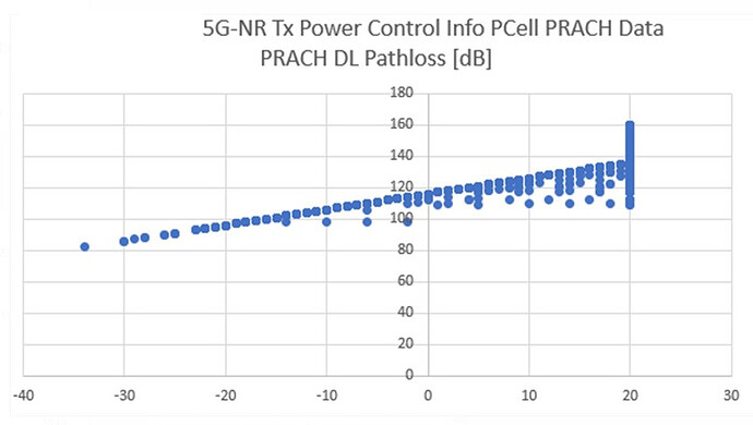 Possible Causes of Increase in 5G-NR Tx Power Control Info PCell PRACH and DL Pathloss