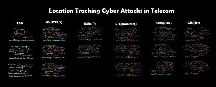 Location Tracking Cyber Attacks in Telecom
