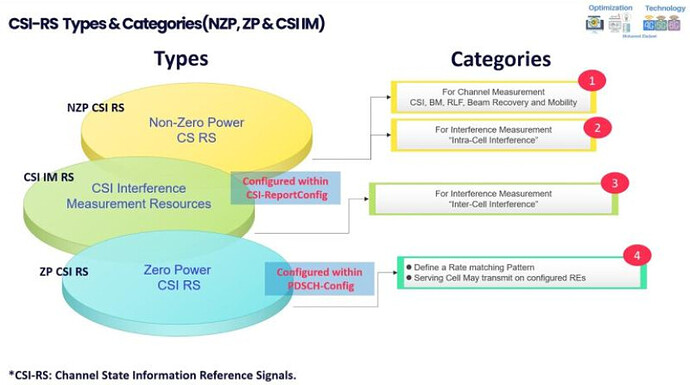 5G CSI-RS Channel State Information Part 1