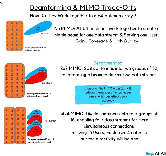 Beamforming & MIMO Trade-Offs