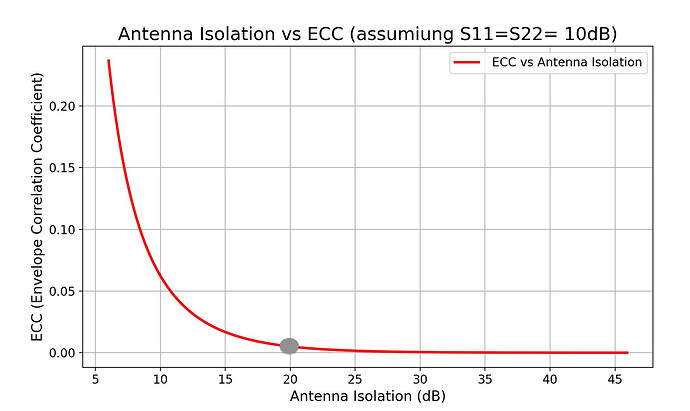 20 dB isolation