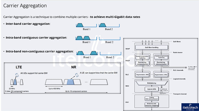 Carrier Aggregation