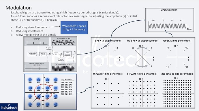 How Modulation Enhances Data Transmission