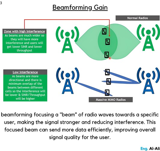 Beamforming Gain