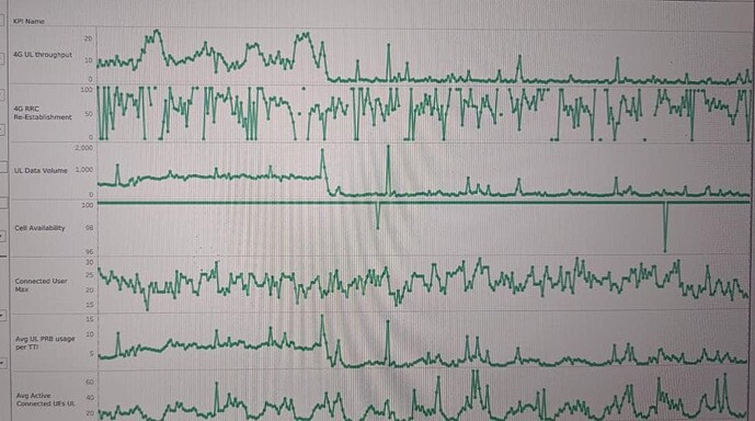 All other KPIs are fine but bad UL Throughput