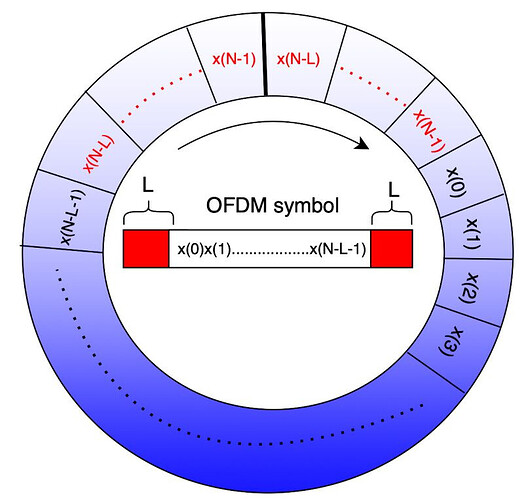 The beauty of Cyclic Prefix (CP) in OFDM communication systems