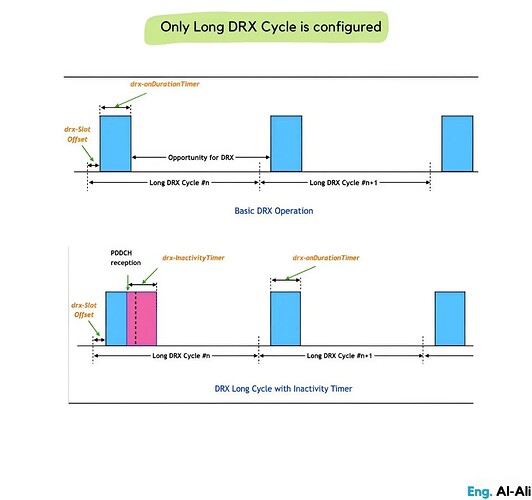 Only Long DRX Cycle is configured