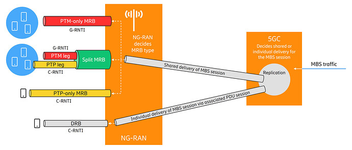 5G multicast-broadcast for group communication: Why it matters and how it works