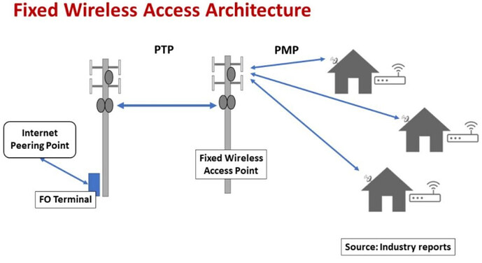 Types of Backhaul for FWA and Bandwidth Per User calculation