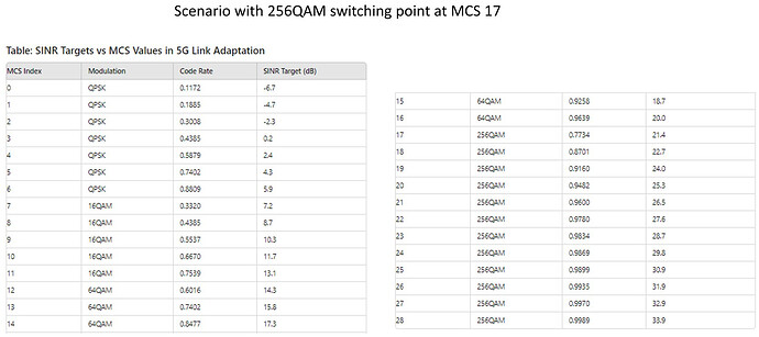 Scenario with 256QAM switching point at MCS 17