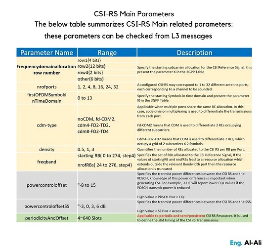 CSI-RS in 5G Main Parameters