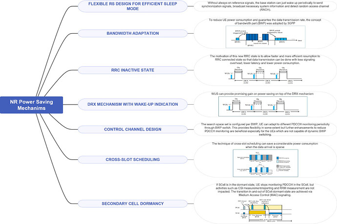 NR Power Saving Mechanisms