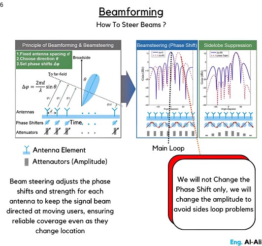 Beamforming - How to Steer Beams