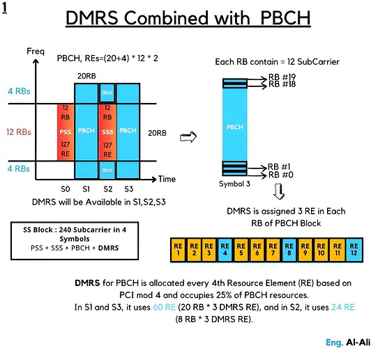 DMRS Conbined with PBCH