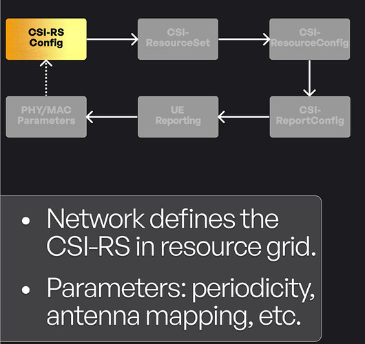 CSI-RS Config