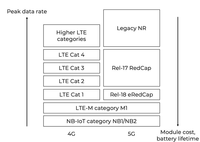 [IoT] Why RedCap Radio modules won’t replace NB-IoT or LTE-M anytime soon.