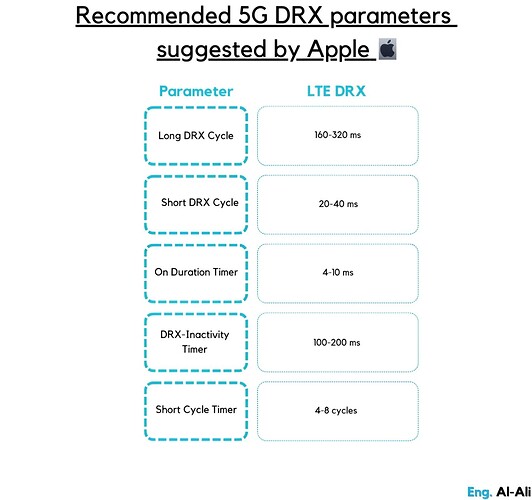 Recommended 5G DRX parameters sugeested by Apple