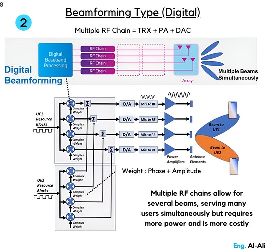 Beamforming Type - Digital